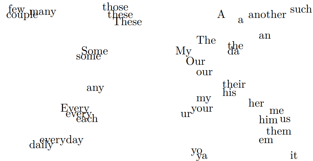 2D projection of some Twitter words using Word2vec-based word representations
