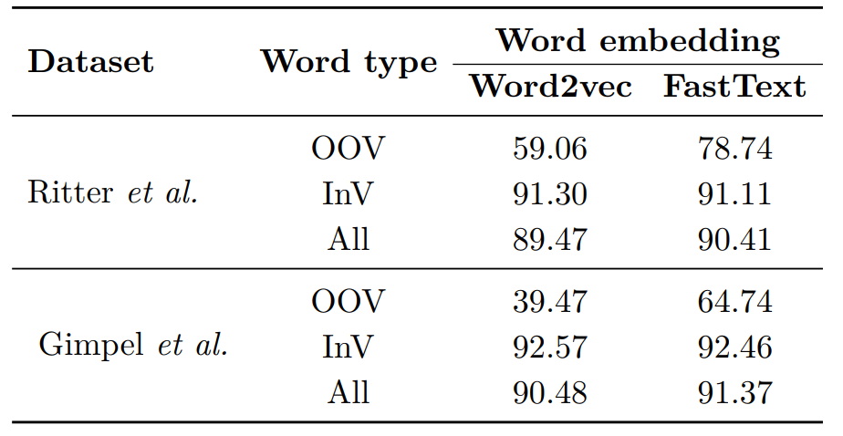 Comparing the accuracy for In-Vocabulary (InV) words and Out-Of-Vocabulary (OOV) words