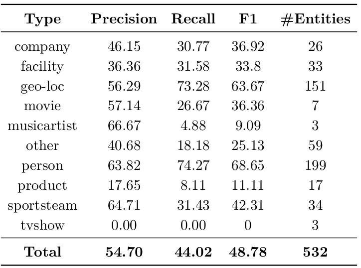 Precision, Recall and F1-score for NER in Twitter microposts with a CNN+CRF approach.