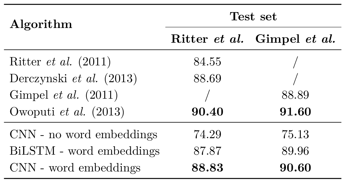 Neural network models trained with/without word2vec word embeddings for PoS tagging of Twitter microposts.