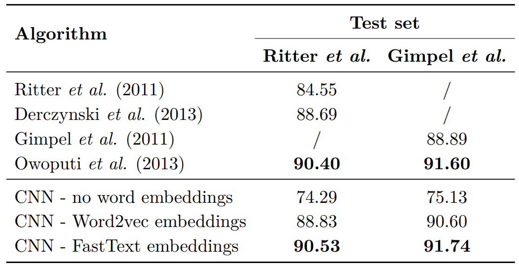 Influence of word embedding for PoS tagging of Twitter microposts using a CNN.