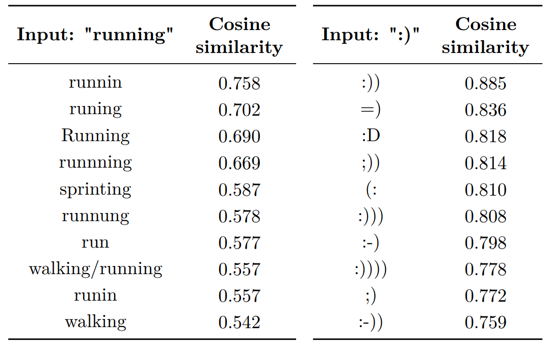 Examples of word similarities using word2vec algoritm.
