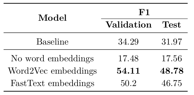 Comparison of word representation which are used as an input to a CNN+CRF architecture for NER in Twitter microposts.